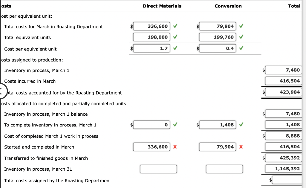 osts
ost per equivalent unit:
Total costs for March in Roasting Department
Total equivalent units
Cost per equivalent unit
os