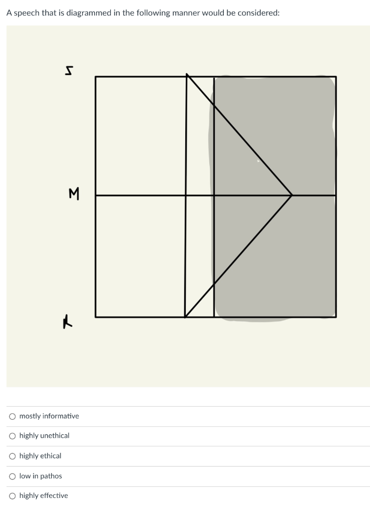 Solved A Speech That Is Diagrammed In The Following Manner Chegg