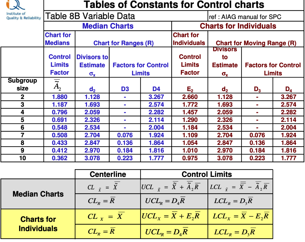 Using the MIT Table of control chart constants | Chegg.com