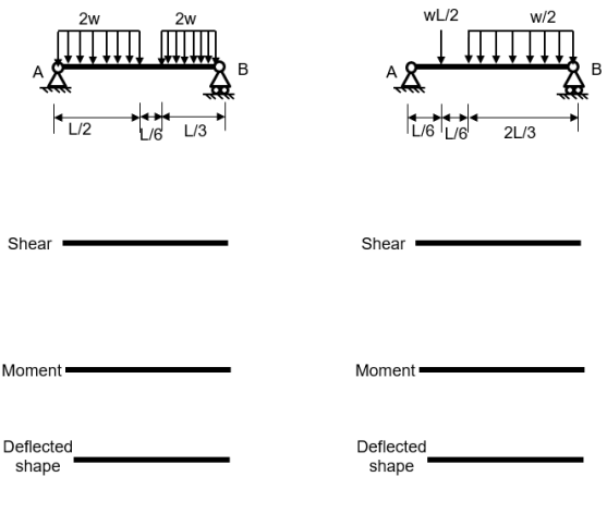 Solved Draw shear and moment diagrams including deflected | Chegg.com