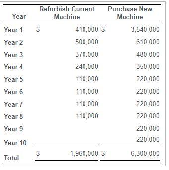 Solved The Company Is Considering Two Options. Option 1 Is | Chegg.com