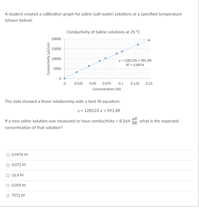 Solved A student created a calibration graph for saline | Chegg.com