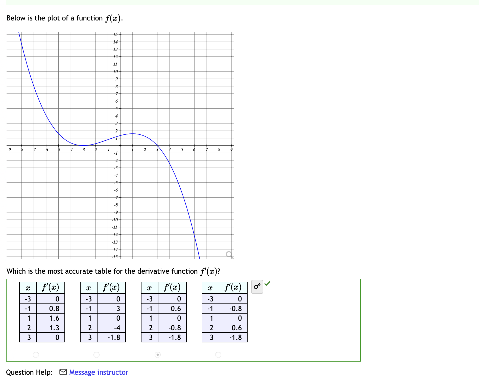 Solved Below is the plot of a function f(x). Which is the | Chegg.com