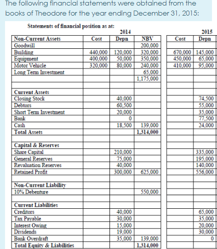 Solved The following financial statements were obtained from | Chegg.com