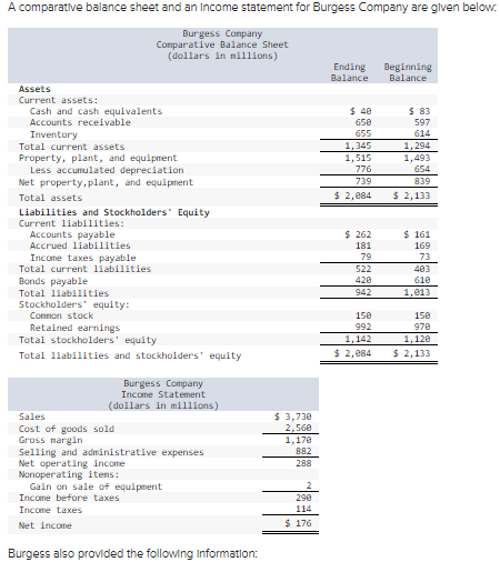 Solved A comparatlve balance sheet and an Income statement | Chegg.com