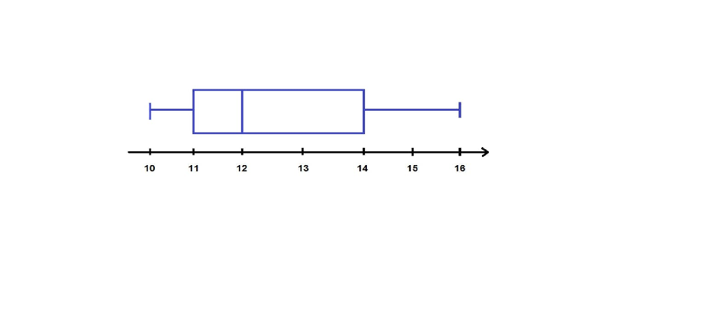 Solved A) The diagram below shows a box-and-whisker plot of | Chegg.com
