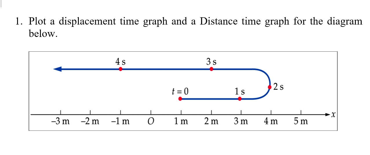 Solved 1. Plot a displacement time graph and a Distance time | Chegg.com