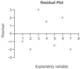 A scatter plot with the least squares regression line | Chegg.com
