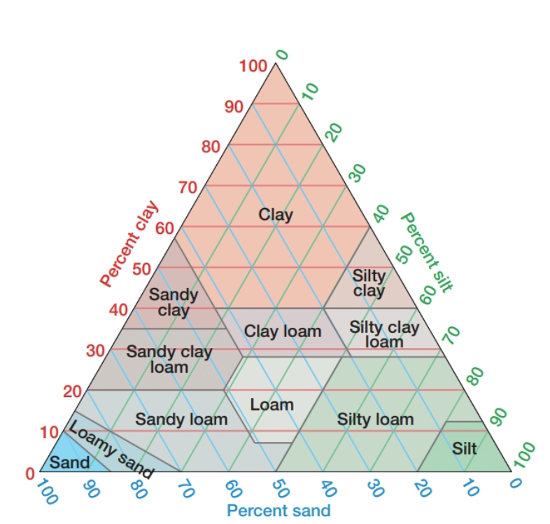 Solved Use the figure above to determine the soil texture | Chegg.com