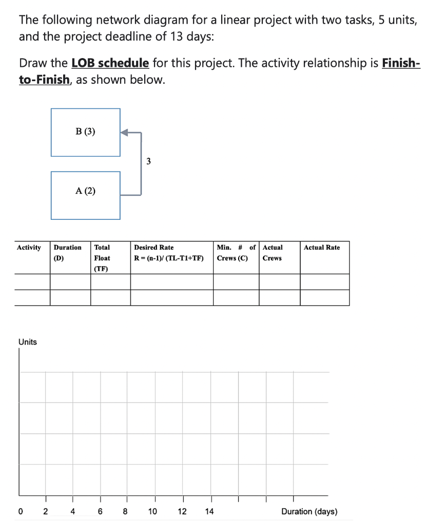 The following network diagram for a linear project | Chegg.com
