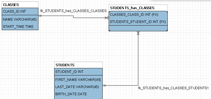 CLASSES STUDENTS_has_CLASSES CLASS_ID INT | Chegg.com