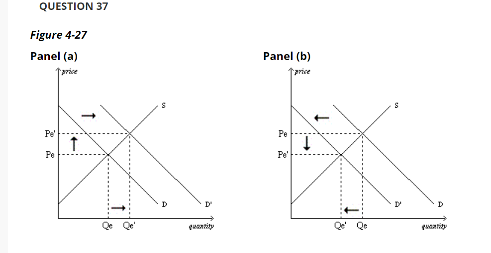 Solved QUESTION 37 Figure 4-27 Panel (a) Panel (b) 1 Price | Chegg.com