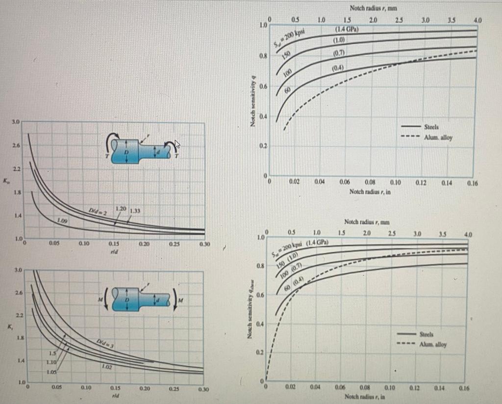 Solved A shaft with a shoulder fillet radius, r=2 mm is