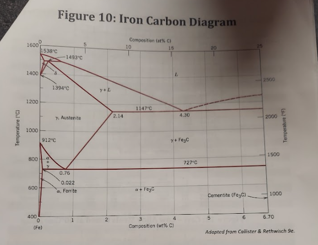 Solved Figure 10: Iron Carbon DiagramFor The Diagram And | Chegg.com