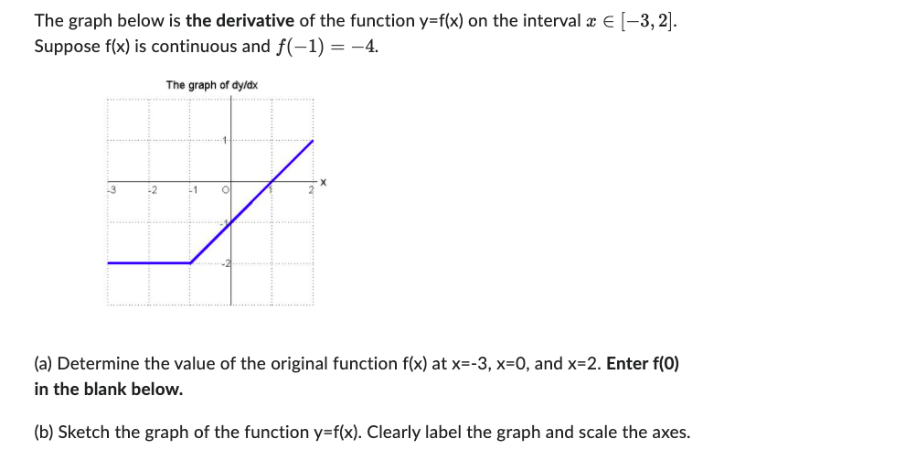 Solved The graph below is the derivative of the function | Chegg.com