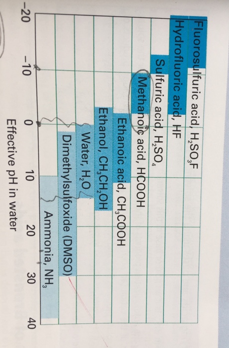 Solved EXAMPLE 4.4 Differentiating acidities in different | Chegg.com