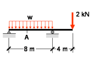 The beam shown is under the action of a uniformily | Chegg.com