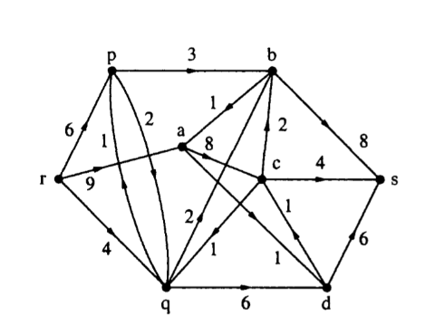 Solved Exercise 2 6 points Find a maximum flow and a minimum | Chegg.com