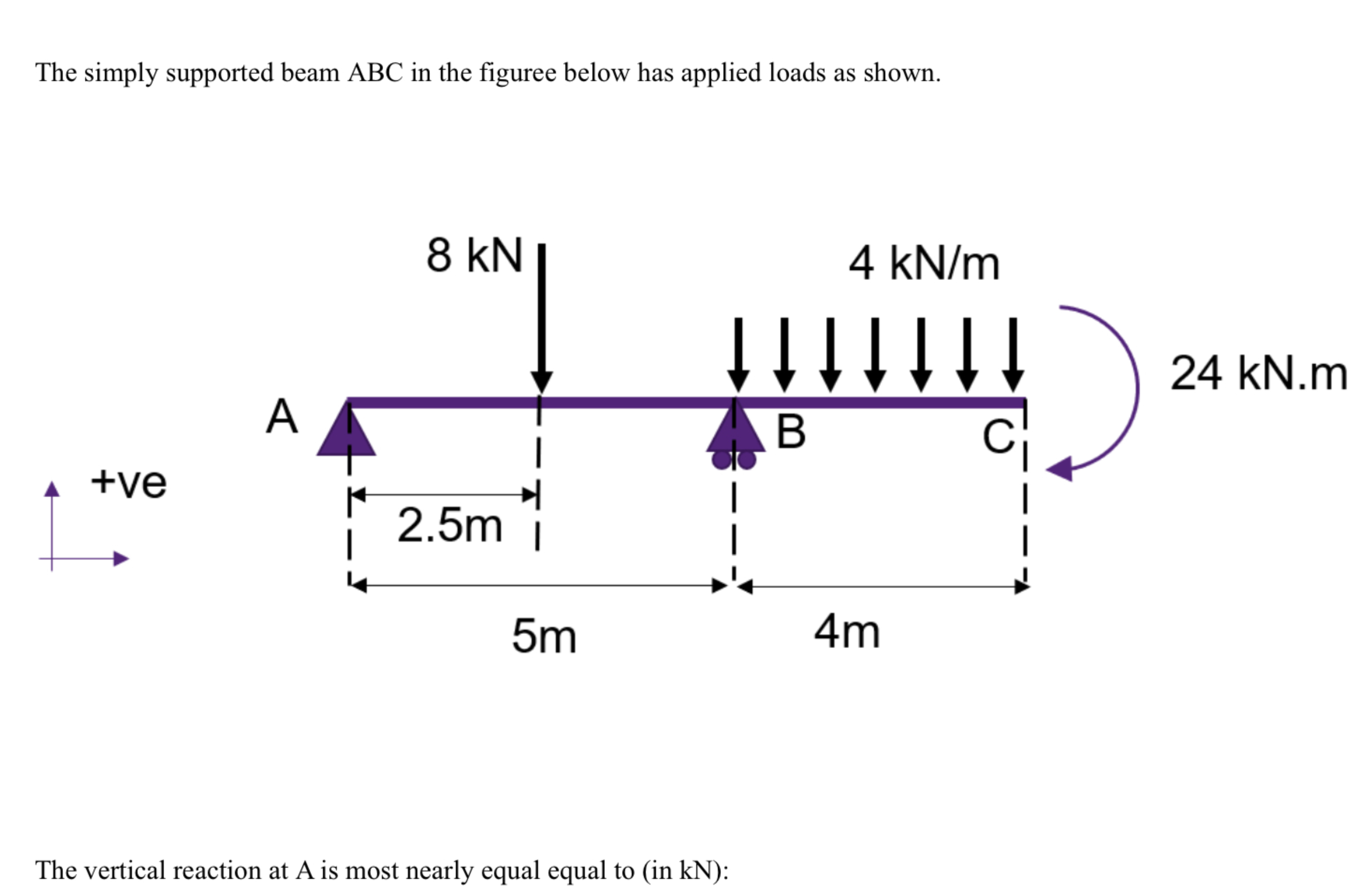 Solved The simply supported beam ABC in the figuree below | Chegg.com