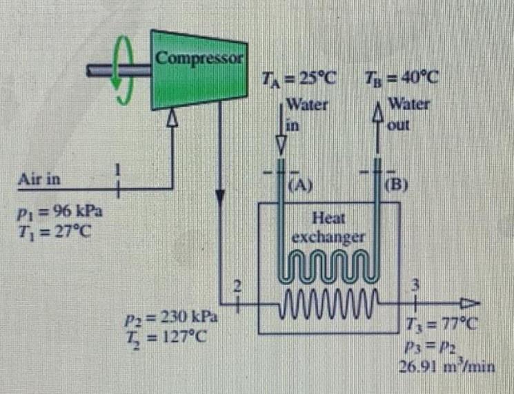 Solved Air as an ideal gas flows through the compressor | Chegg.com
