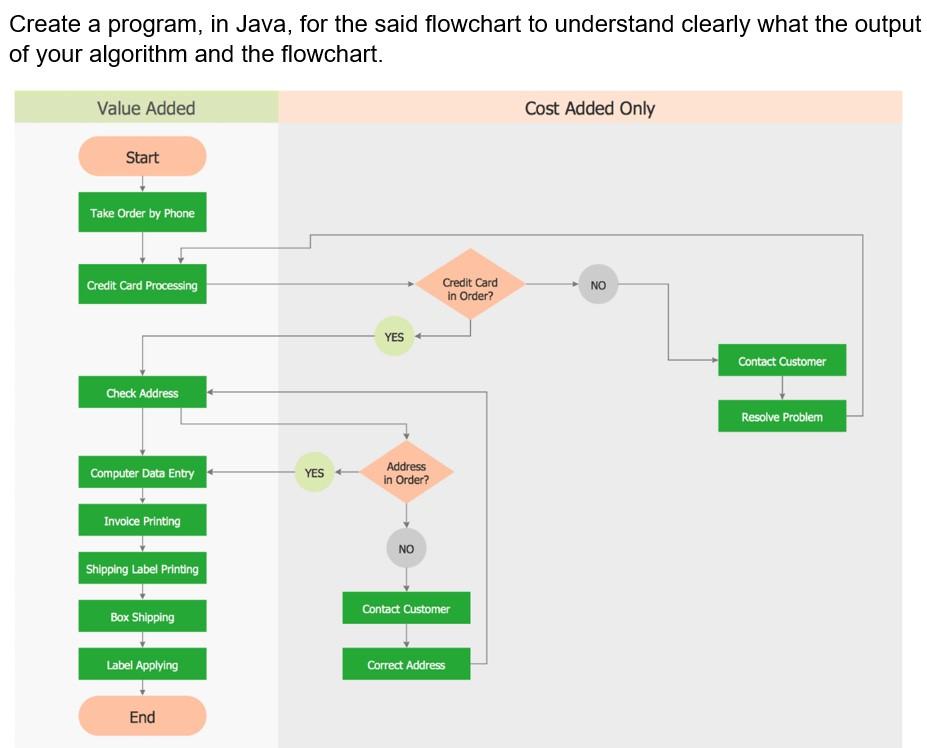 Solved Create a program, in Java, for the said flowchart to | Chegg.com