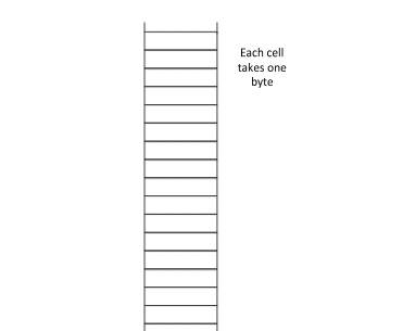 Solved (10 Points) Given the following program, drawing the | Chegg.com