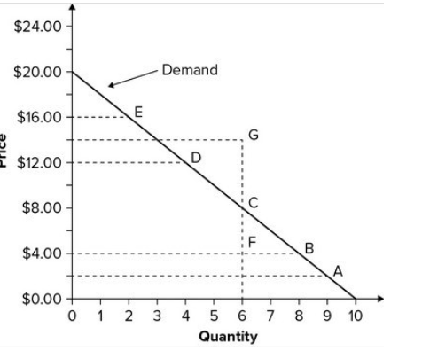 solved refer to the demand graph below. a decrease in ... Solved (Demand & Supply) Refer to the graph below. If the | Chegg.com