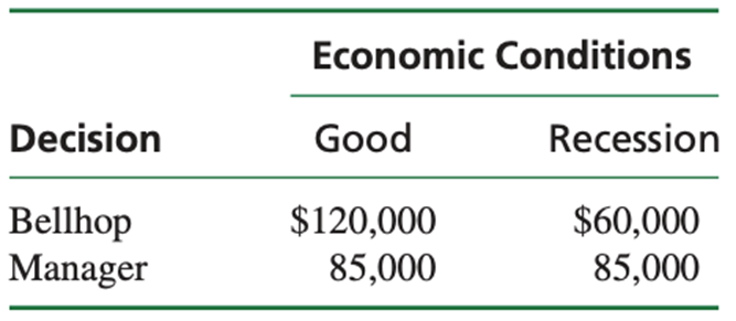 \begin{tabular}{lrr}
\hline & \multicolumn{2}{c}{ Economic Conditions } \\
\cline { 2 - 3 } Decision & Good & Recession \\
\h