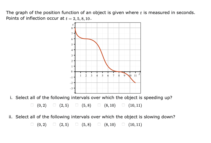 The graph of the position function of an object is given where \( t \) is measured in seconds. Points of inflection occur at