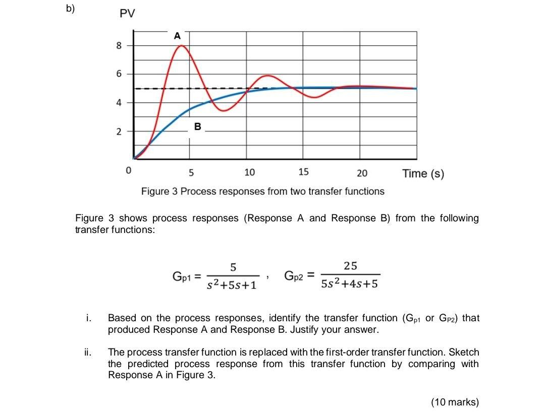 Solved Figure 3 shows process responses (Response A and | Chegg.com