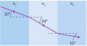 Solved A light ray travels from medium 1 to 3 as in the | Chegg.com
