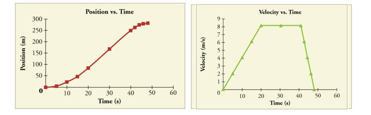 Solved • The position vs. time and velocity vs. time graphs | Chegg.com