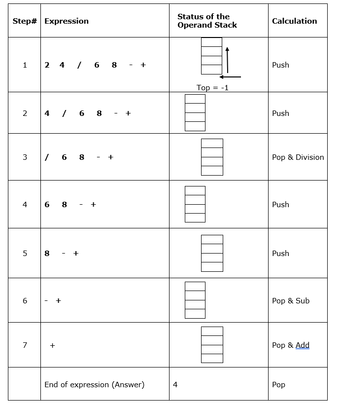 Solved Evaluate the postfix expressions by using the | Chegg.com