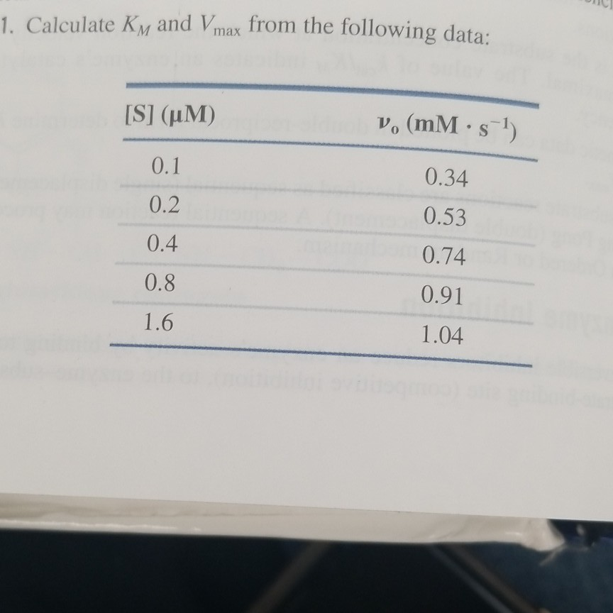 Solved 1. Calculate KM and Vmax from the following data vo