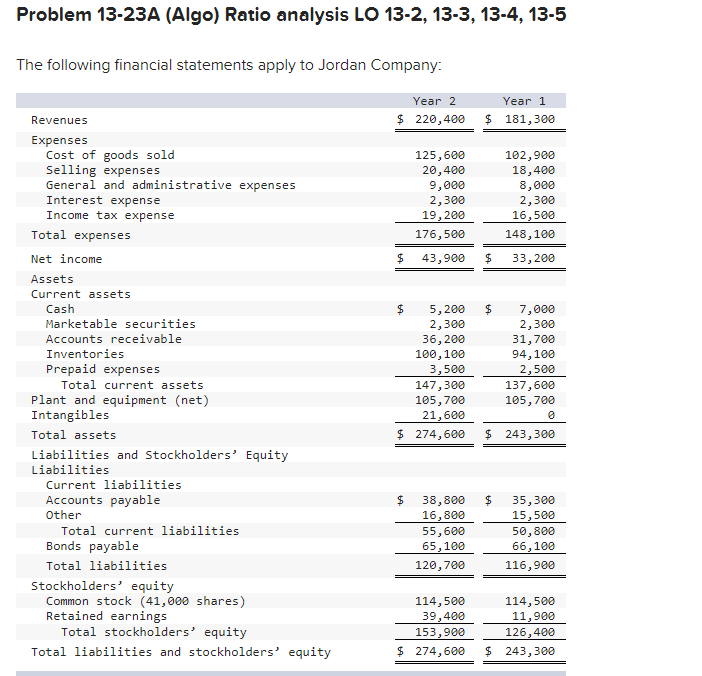 Solved Problem 13-23A (Algo) Ratio analysis LO 13-2, 13-3, | Chegg.com