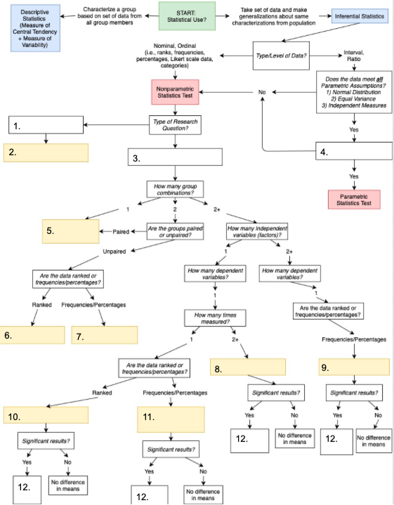 Complete The Statistical Flow Chart That Would Direct | Chegg.com