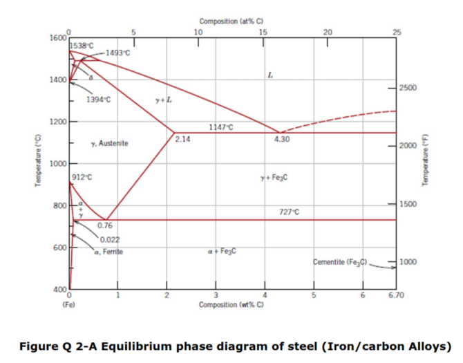 Solved Figure Q2-A shows the equilibrium phase diagram of | Chegg.com