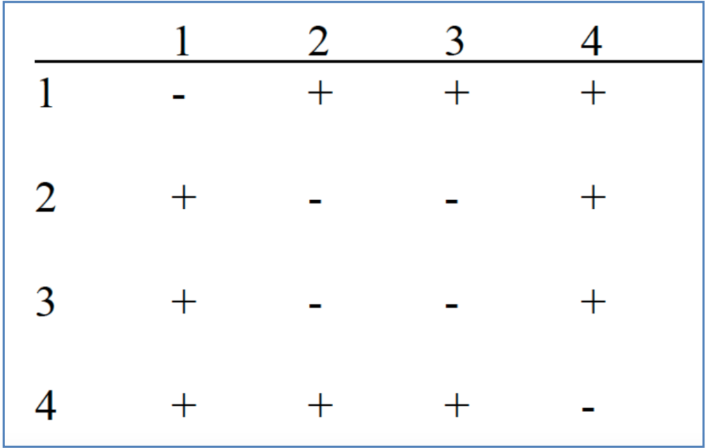 | 1 23 + + - + | 2 + . + +11+ | 3 + - . + + + +