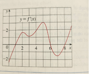 Solved The graph of the derivative 𝑓′ ﻿of a continuous | Chegg.com