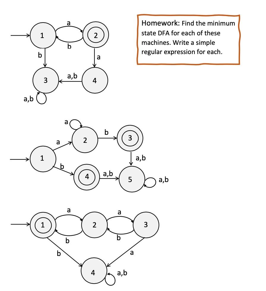 Solved A 1 Homework: Find The Minimum State DFA For Each Of | Chegg.com