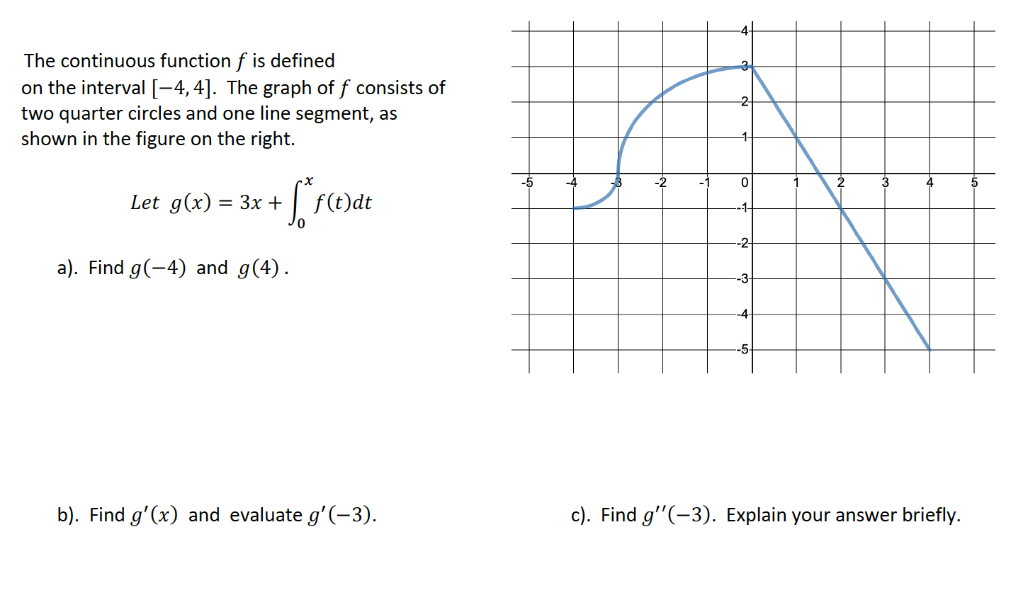 Solved The continuous function f is defined on the interval | Chegg.com