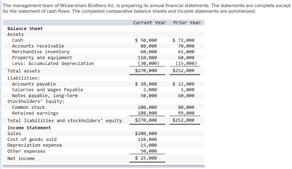 Solved The Management Team Of Wickersham Brothers Inc Is Chegg Com