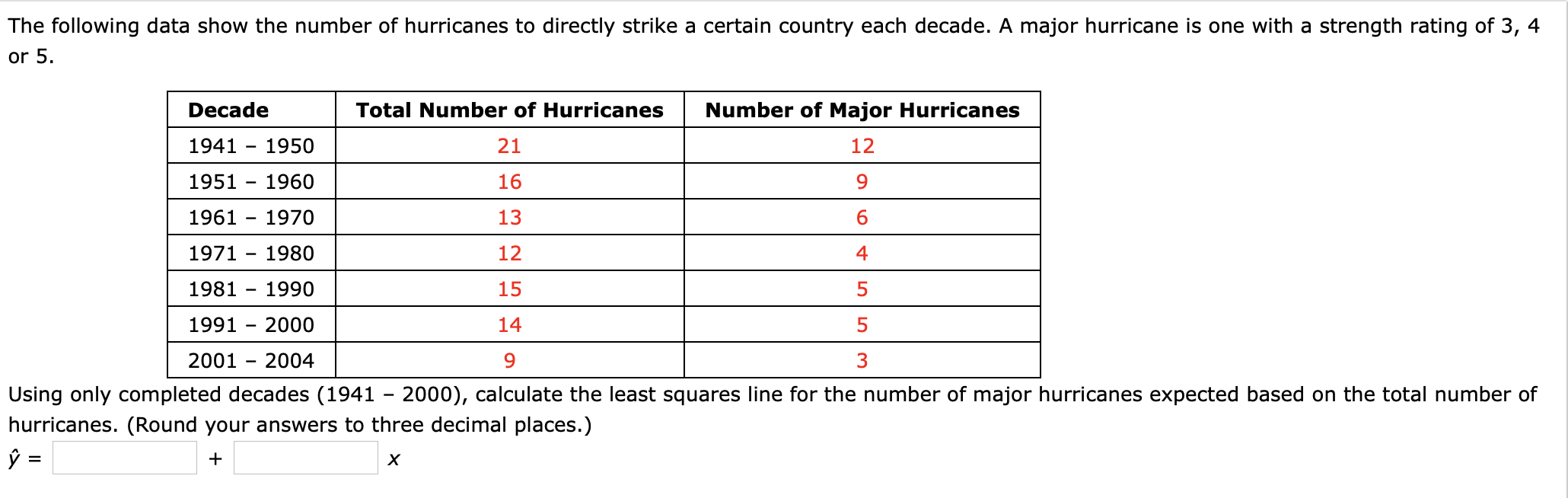 Solved The following data show the number of hurricanes to