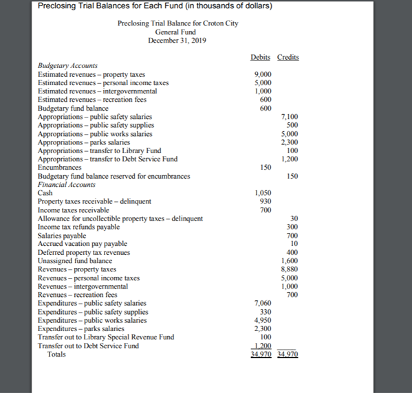 Solved Preparation of fund financial statements | Chegg.com