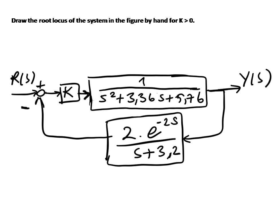 Solved Draw the root locus the system in the by | Chegg.com