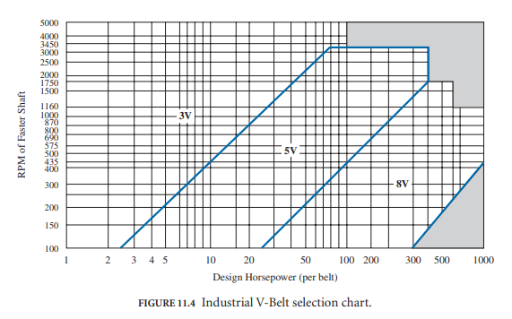 Solved Given A Motor Operating Clockwise At 1150 Rpm Is Chegg Com