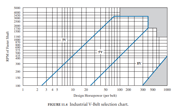 Solved GIVEN: A motor, operating clockwise at 1150 rpm, is | Chegg.com