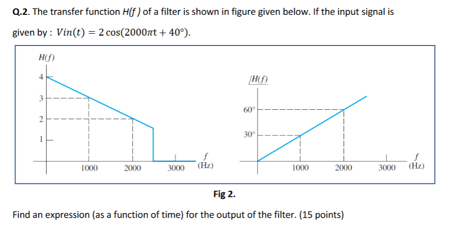 Solved Q.2. The transfer function H(f) of a filter is shown | Chegg.com