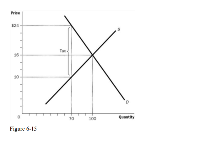 Solved 7.Refer to Figure 6-15. What is the equilibrium price | Chegg.com