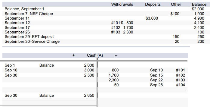 Solved Question 1The September 30 bank statement for | Chegg.com